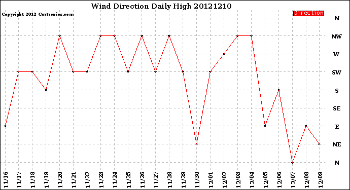 Milwaukee Weather Wind Direction<br>Daily High