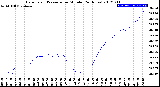 Milwaukee Weather Barometric Pressure<br>per Minute<br>(24 Hours)