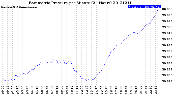 Milwaukee Weather Barometric Pressure<br>per Minute<br>(24 Hours)