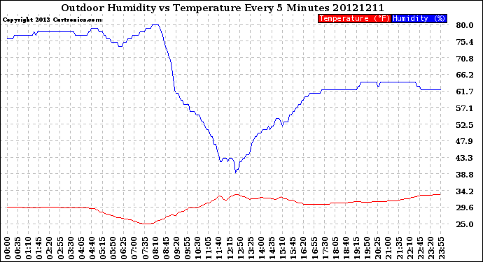 Milwaukee Weather Outdoor Humidity<br>vs Temperature<br>Every 5 Minutes