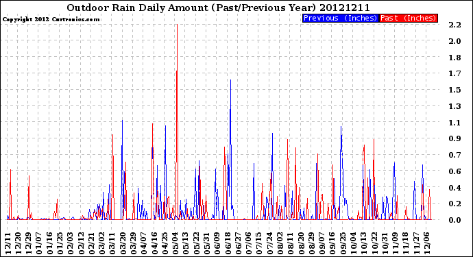 Milwaukee Weather Outdoor Rain<br>Daily Amount<br>(Past/Previous Year)