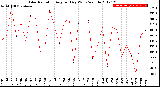 Milwaukee Weather Solar Radiation<br>Avg per Day W/m2/minute