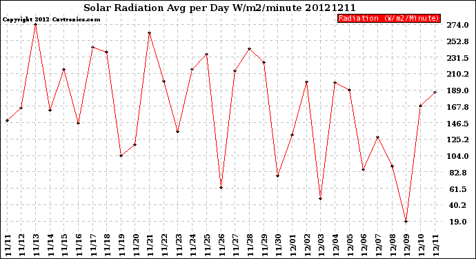 Milwaukee Weather Solar Radiation<br>Avg per Day W/m2/minute