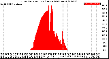 Milwaukee Weather Solar Radiation<br>per Minute<br>(24 Hours)