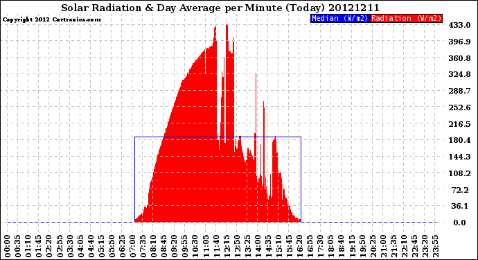 Milwaukee Weather Solar Radiation<br>& Day Average<br>per Minute<br>(Today)