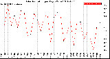 Milwaukee Weather Solar Radiation<br>per Day KW/m2