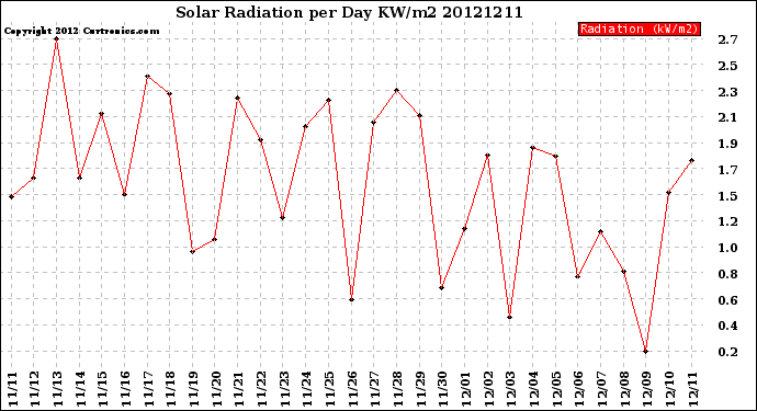 Milwaukee Weather Solar Radiation<br>per Day KW/m2