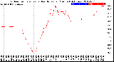 Milwaukee Weather Outdoor Temperature<br>vs Heat Index<br>per Minute<br>(24 Hours)