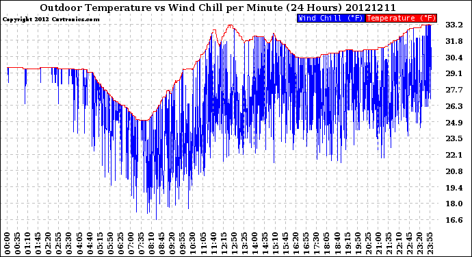 Milwaukee Weather Outdoor Temperature<br>vs Wind Chill<br>per Minute<br>(24 Hours)