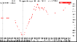 Milwaukee Weather Outdoor Temperature<br>per Minute<br>(24 Hours)