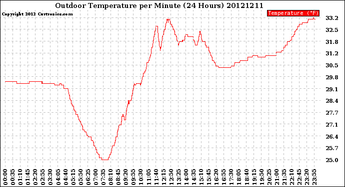Milwaukee Weather Outdoor Temperature<br>per Minute<br>(24 Hours)