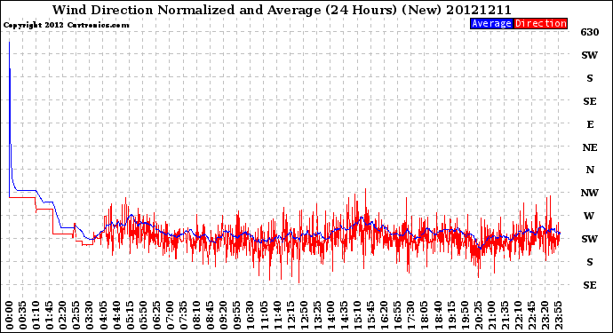 Milwaukee Weather Wind Direction<br>Normalized and Average<br>(24 Hours) (New)