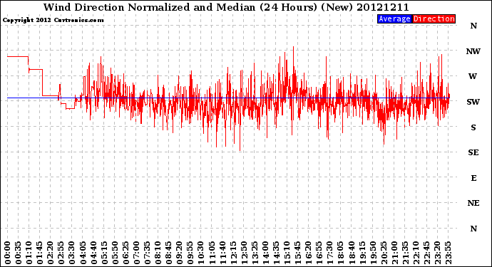 Milwaukee Weather Wind Direction<br>Normalized and Median<br>(24 Hours) (New)