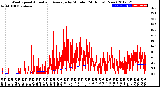 Milwaukee Weather Wind Speed<br>Actual and Average<br>by Minute<br>(24 Hours) (New)