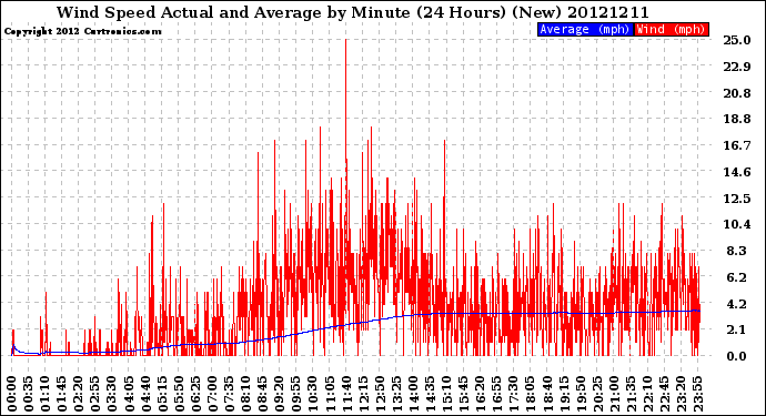 Milwaukee Weather Wind Speed<br>Actual and Average<br>by Minute<br>(24 Hours) (New)