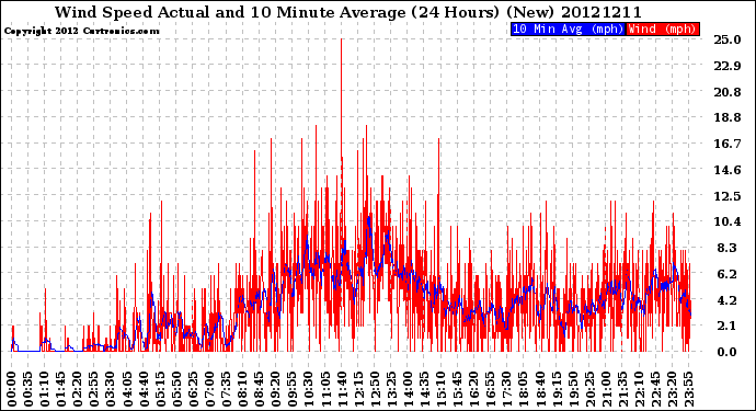 Milwaukee Weather Wind Speed<br>Actual and 10 Minute<br>Average<br>(24 Hours) (New)