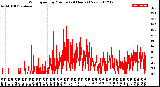 Milwaukee Weather Wind Speed<br>by Minute<br>(24 Hours) (New)