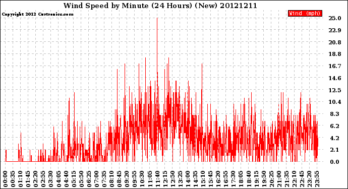 Milwaukee Weather Wind Speed<br>by Minute<br>(24 Hours) (New)