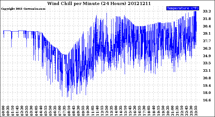 Milwaukee Weather Wind Chill<br>per Minute<br>(24 Hours)