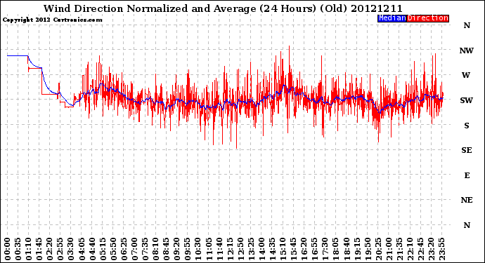 Milwaukee Weather Wind Direction<br>Normalized and Average<br>(24 Hours) (Old)