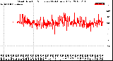 Milwaukee Weather Wind Direction<br>Normalized<br>(24 Hours) (Old)