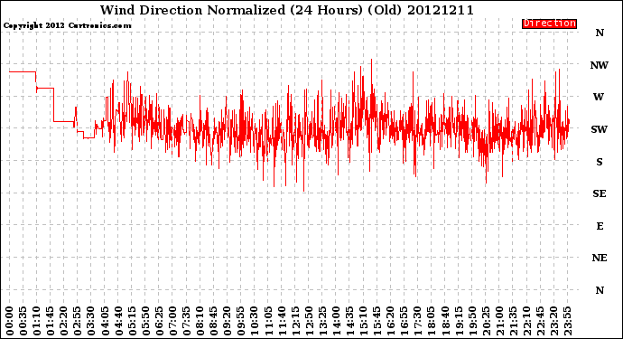 Milwaukee Weather Wind Direction<br>Normalized<br>(24 Hours) (Old)