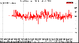 Milwaukee Weather Wind Direction<br>(24 Hours)