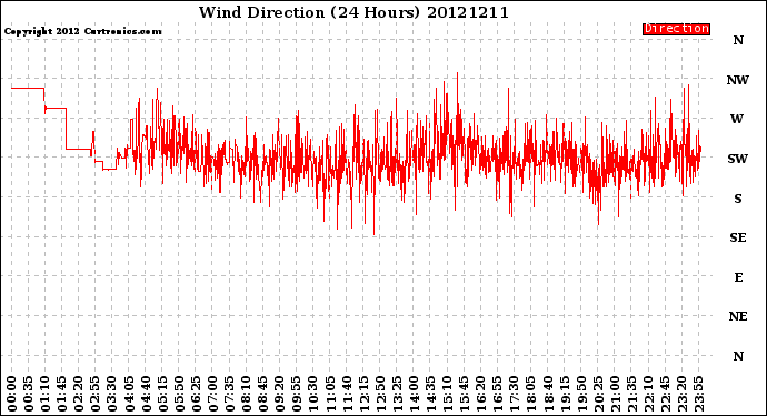Milwaukee Weather Wind Direction<br>(24 Hours)