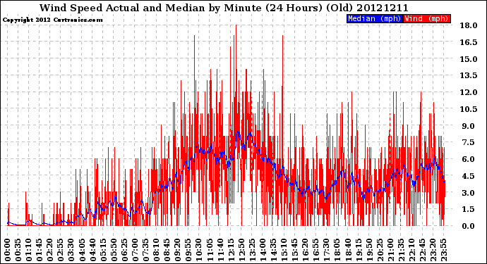 Milwaukee Weather Wind Speed<br>Actual and Median<br>by Minute<br>(24 Hours) (Old)