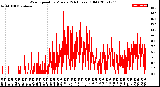 Milwaukee Weather Wind Speed<br>by Minute<br>(24 Hours) (Old)