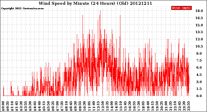 Milwaukee Weather Wind Speed<br>by Minute<br>(24 Hours) (Old)