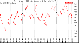 Milwaukee Weather Wind Speed<br>10 Minute Average<br>(4 Hours)