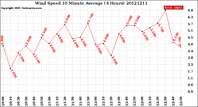 Milwaukee Weather Wind Speed<br>10 Minute Average<br>(4 Hours)