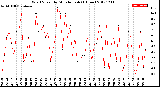 Milwaukee Weather Wind Speed<br>by Minute mph<br>(1 Hour)