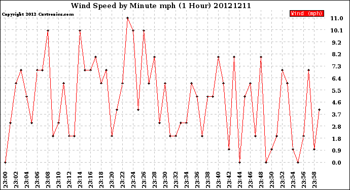 Milwaukee Weather Wind Speed<br>by Minute mph<br>(1 Hour)