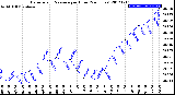 Milwaukee Weather Barometric Pressure<br>per Hour<br>(24 Hours)