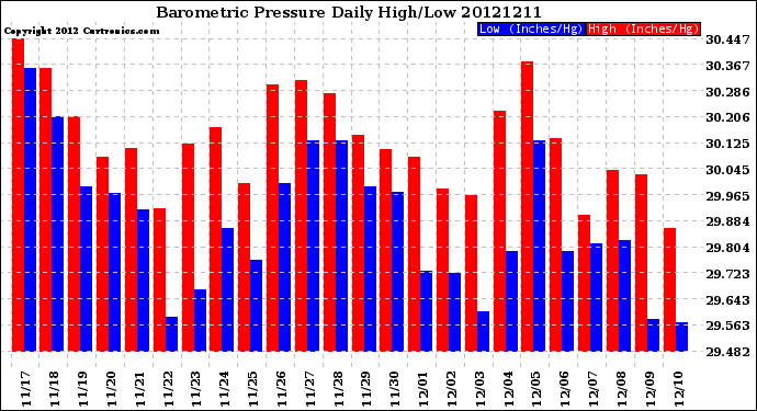 Milwaukee Weather Barometric Pressure<br>Daily High/Low