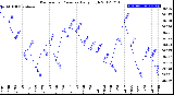 Milwaukee Weather Barometric Pressure<br>Daily High