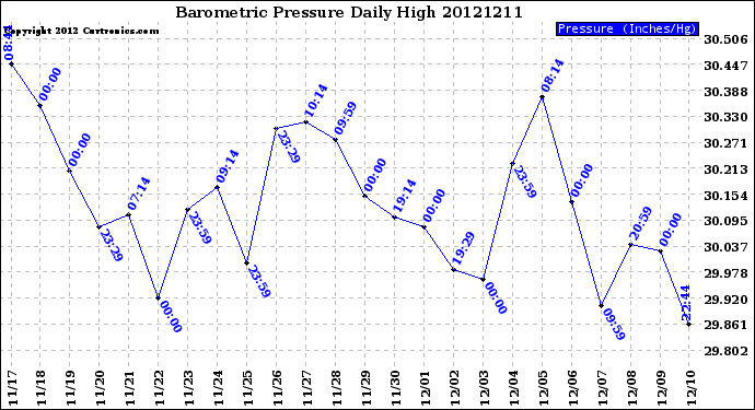 Milwaukee Weather Barometric Pressure<br>Daily High