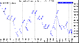 Milwaukee Weather Barometric Pressure<br>Daily Low