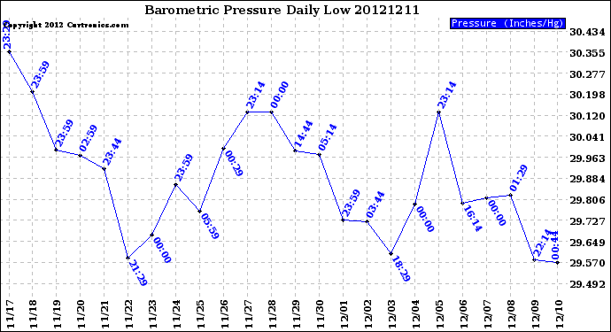 Milwaukee Weather Barometric Pressure<br>Daily Low