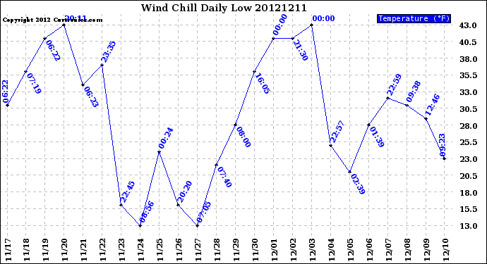 Milwaukee Weather Wind Chill<br>Daily Low