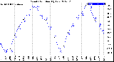 Milwaukee Weather Wind Chill<br>Monthly Low