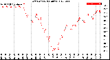 Milwaukee Weather Dew Point<br>(24 Hours)