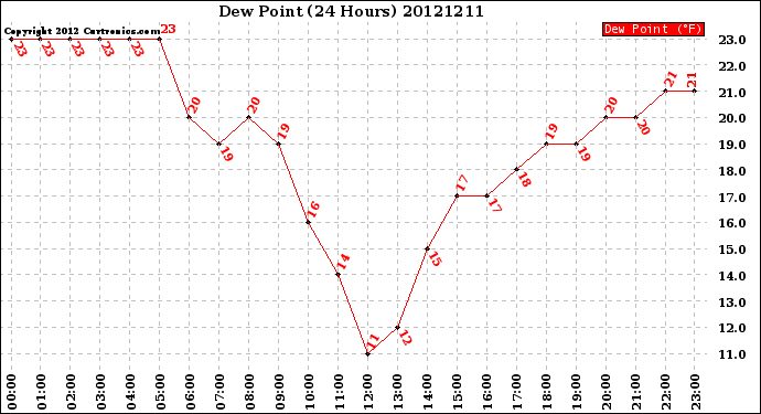 Milwaukee Weather Dew Point<br>(24 Hours)