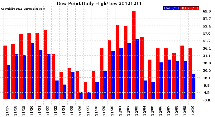 Milwaukee Weather Dew Point<br>Daily High/Low