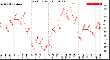 Milwaukee Weather Dew Point<br>Daily High