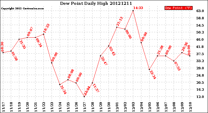 Milwaukee Weather Dew Point<br>Daily High