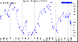 Milwaukee Weather Dew Point<br>Daily Low