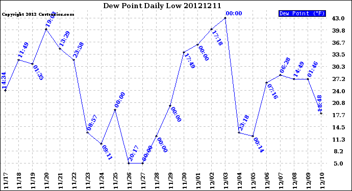 Milwaukee Weather Dew Point<br>Daily Low